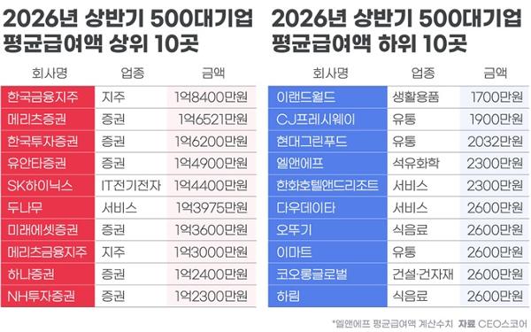 상반기 평균 급여 1위 기업은 한국금융지주 1억8400만 원 : SK하이닉스는 1억4400만 원 '4위'
