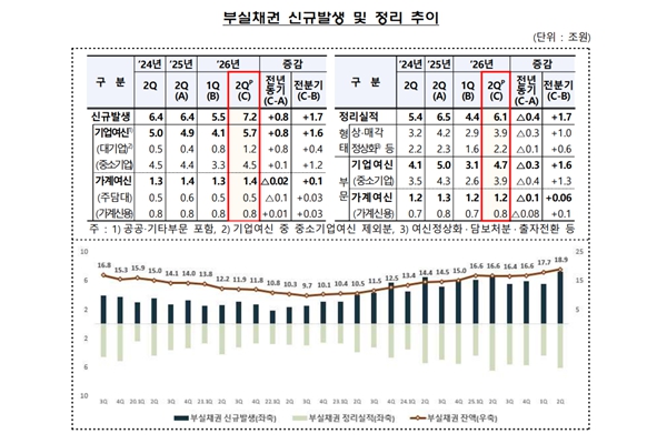 국내은행 부실채권 6개월 만에 2조 넘게 불어났다 : 건전성 여전히 양호하지만 선제적 관리 필요성 높아진다