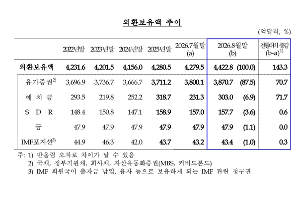 8월 외환보유액 4422억 달러 : 한국은행 25년 6개월 만에 세계 순위 항목 설명없이 삭제했다