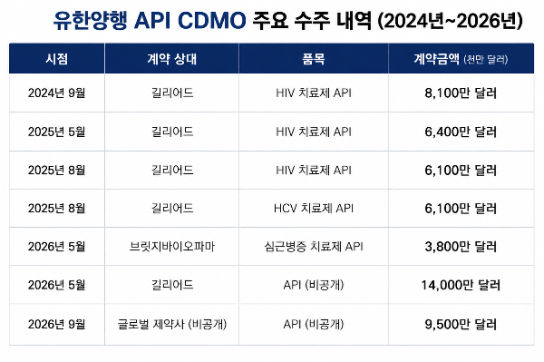 유한양행 '원료의약품 CDMO' 핵심 수익원으로 부상 : 조욱제 대표 새 공장 돌릴 신규 수주와 고객 다변화 중요