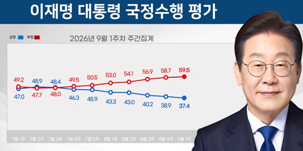 [리얼미터] 이재명 지지율 37.4%로 최저치, 중도층 긍정평가 30%대로 떨어졌다