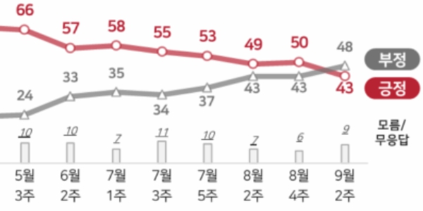 [전국지표조사] 이재명 지지율 43%로 급락하며 첫 데드크로스, 중도층은 물론 진보층 긍정평가도 줄어