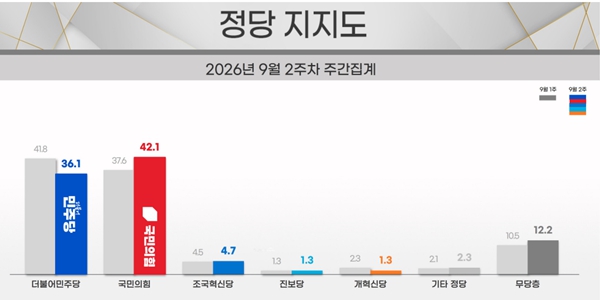 [리얼미터] 이재명 긍정평가 33.8% 최저치 : 진보층 긍정 50% 밑으로, 정당지지도 민주당·국민의힘 역전