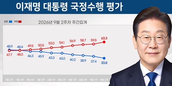 [리얼미터] 이재명 긍정평가 33.8% 최저치 : 진보층 긍정 50% 밑으로, 정당지지도 민주당·국민의힘 역전