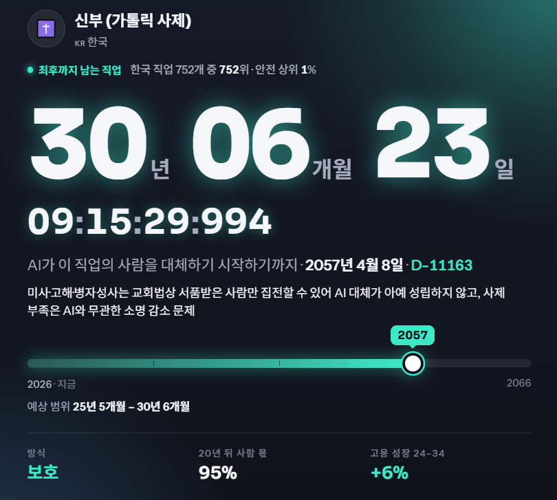  AI가 당신 대체하기까지 몇 년 남았을까?, 직업 입력하면 5초 만에 답 나오는 사이트 등장