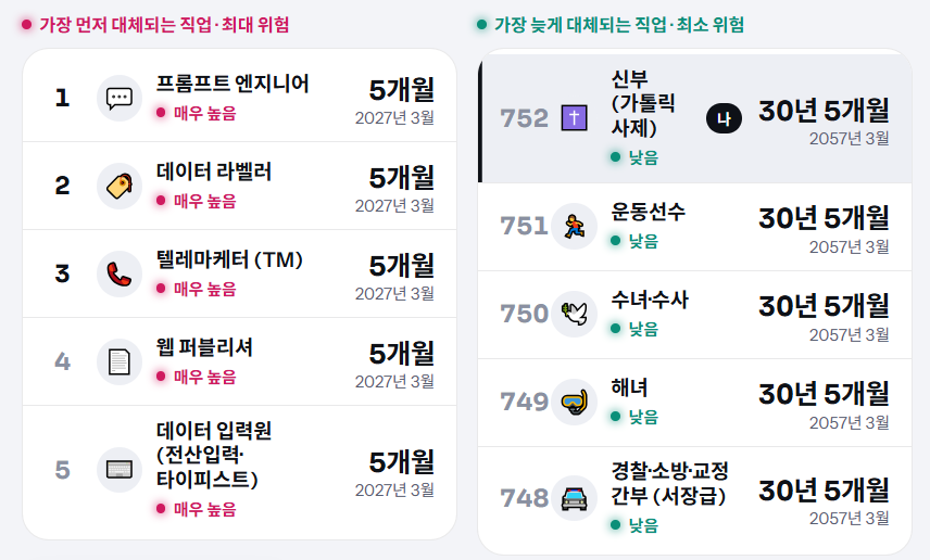  AI가 당신 대체하기까지 몇 년 남았을까?, 직업 입력하면 5초 만에 답 나오는 사이트 등장