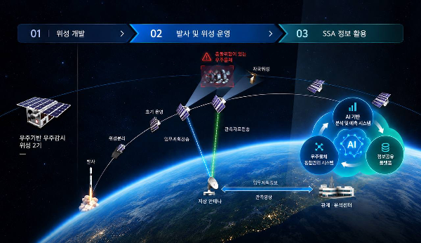 한화시스템 AI 우주상황인식체계 개발 착수했다 : 우주공간 위험 예측 시스템에 민간 기술력 더한다