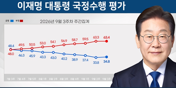 [리얼미터] '기자회견' 이재명 지지율 34.8%로 10주 만에 반등, 40·50대 코어지지층은 관망 중?