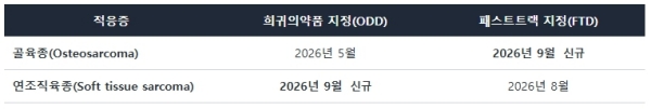 리가켐바이오 플랫폼 적용된 항체약물접합제 육종 치료제 미국 FDA 희귀의약품·패스트트랙 지정 : 혁신 신약 잠재력 부각