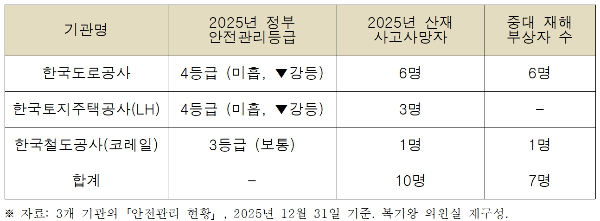 민주당 복기왕 국토부 산하 3대 공기업 도로공사·LH·코레일 2025년 10명 사망 : 원청 중심 안전관리 연대 책임 강화 시사 