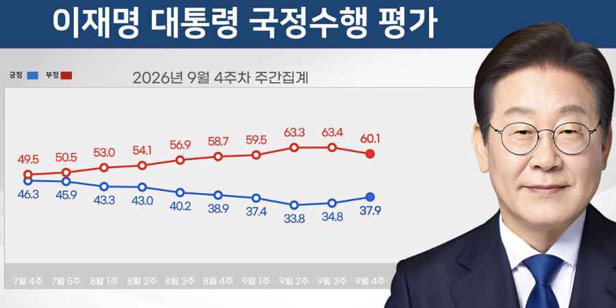 [리얼미터] 이재명 지지율 37.9%로 2주째 상승세 : 기자회견 소통 행보에 40·50대 다시 마음 여나