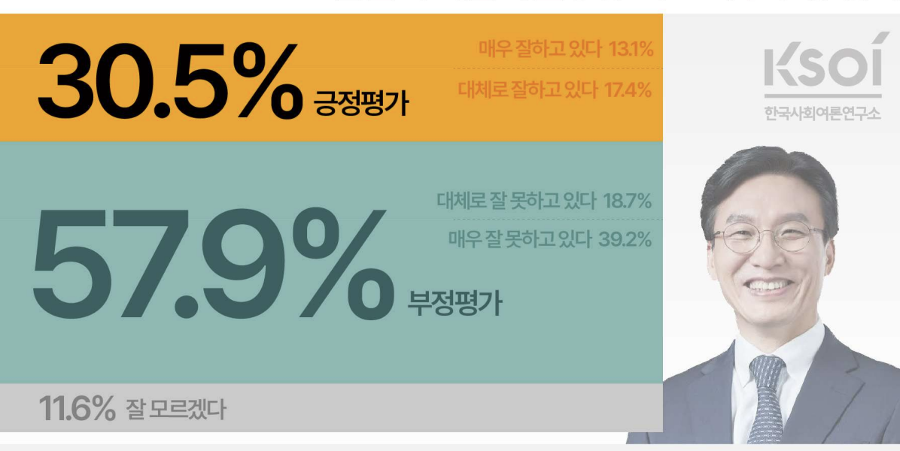 [KSOI] 김민석 부정평가 57.9%으로 긍정평가의 두배, 장동혁 부정평가와 비슷 : 중도·진보층서 '부정' 우세