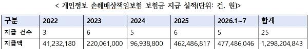 5년간 개인정보 유출 과징금 7천억인데 개인 보상은 13억, 조국혁신당 김형연 기업 과징금만 내면 그만