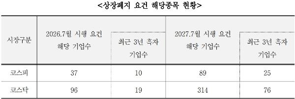 코스닥 상장사 6개 가운데 1개는 상장폐지 요건 해당? 민주당 민병덕 기준 재검토해야