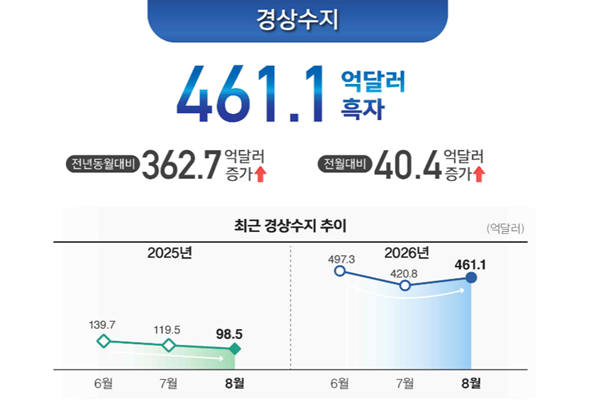 8월 경상수지 461억 달러 흑자 속 반도체 수출만 468억 달러 : 역대 2위 기록이지만 서비스수지는 적자