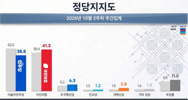 [리얼미터] 민주당·국힘 정당지지도 '역전', 민주당 7%p 떨어진 사이 조국혁신당 6.3%로 상승