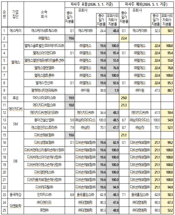 민주당 박홍배 사익편취 규제대상 지분율 산정 때 자사주 제외해야 : 25개 기업 사각지대 존재 