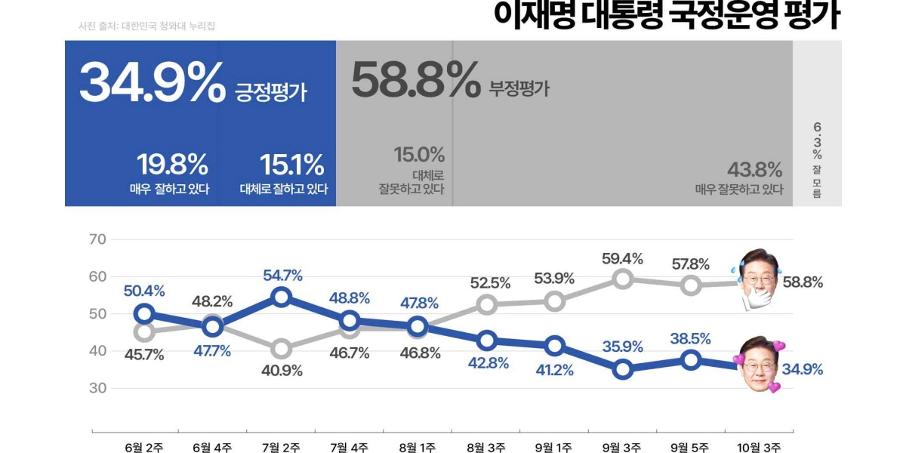 [KSOI] 이재명·민주당 지지율 나란히 34.9%로 추락 : 중수청장 인선 논란 속 '집토끼' 이탈 심상찮다
