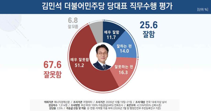 [리얼미터] 민주당 김민석 긍정평가, 국힘 장동혁에도 뒤쳐졌다 : 보수·중도·진보에 호남도 부정평가 우세