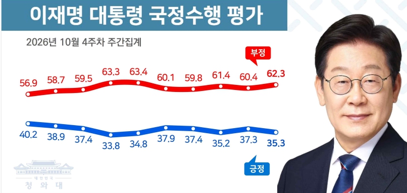 [리얼미터] 이 대통령 긍정평가 35.3%, 1주 만에 2.0%p ↓ : 40대 부정평가 61.4% 찍고 진보층 이탈 심화