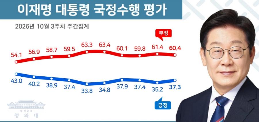 [리얼미터] 이 대통령 긍정평가 35.3%, 1주 만에 2.0%p ↓ : 40대 부정평가 61.4% 찍고 진보층 이탈 심화