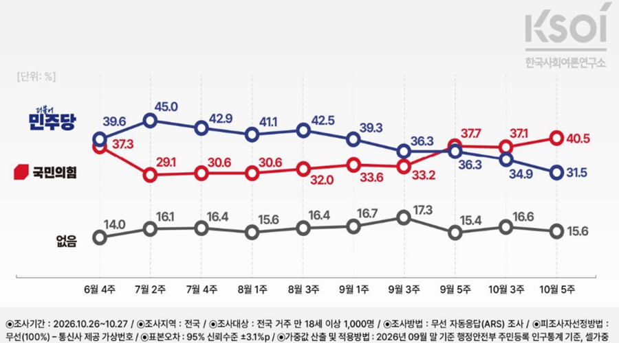 [KSOI] 민주당 지지도 31.5%로 최저치, 호남·40대·50대는 물론 중도층도 추락 : 국힘과 격차 9.0%p로 확대