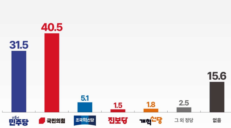 [KSOI] 민주당 지지도 31.5%로 최저치, 호남·40대·50대는 물론 중도층도 추락 : 국힘과 격차 9.0%p로 확대