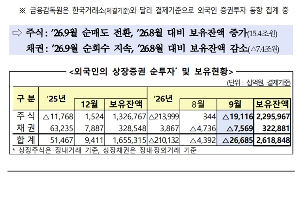 외국인 투자자 9월 한 달 한국 주식 순매도 규모는 19조 원 : 상장채권도 2개월 연속 순회수